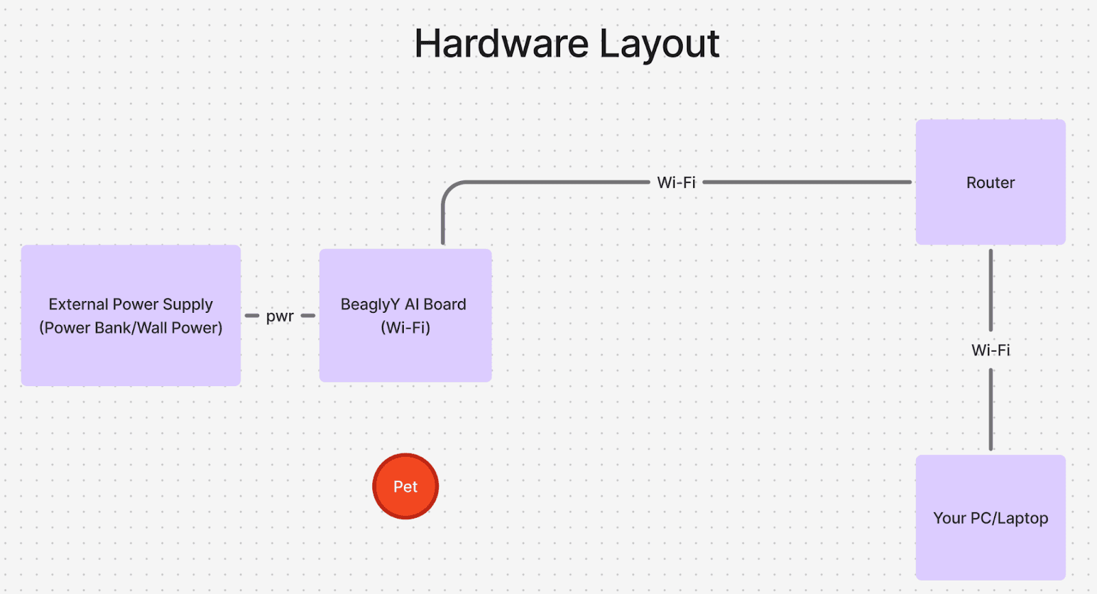 Hardware Layout