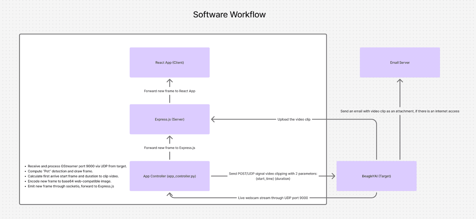 Hardware Layout